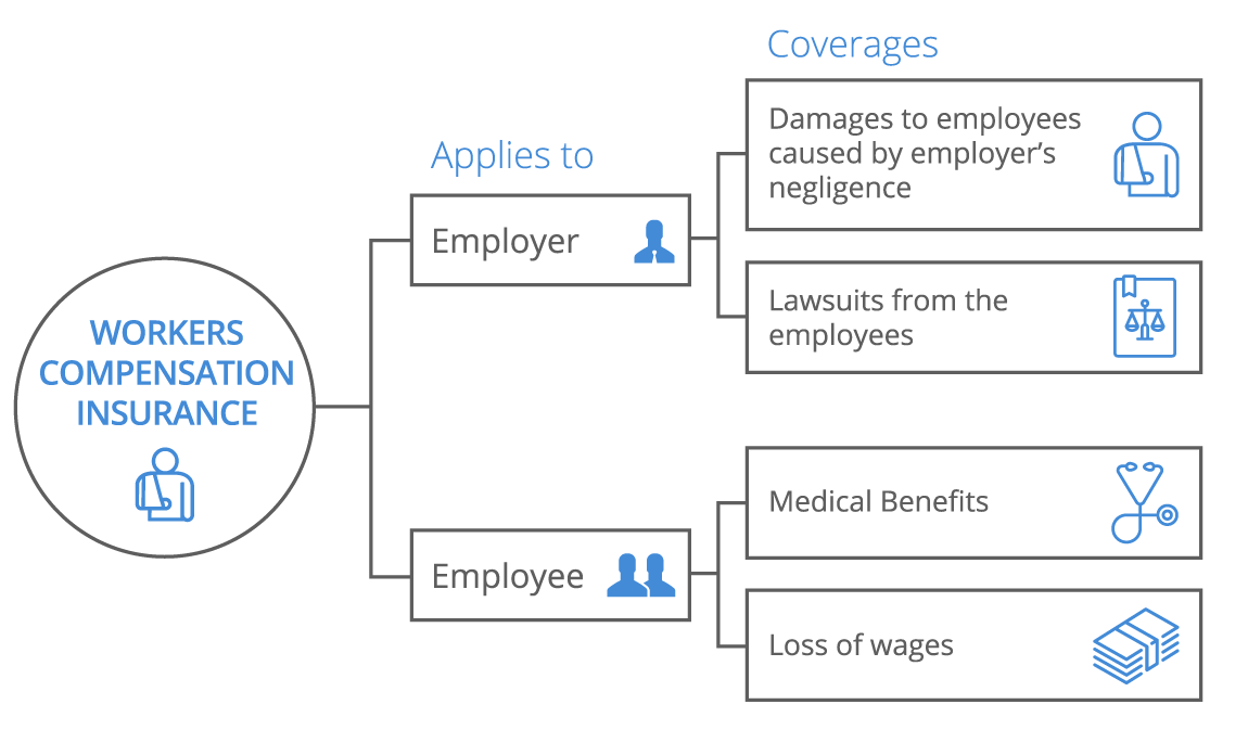 Workers Compensation Insurance